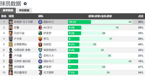 劳塔罗本赛季半程意甲打入16球排名国米队史第二 第一人还在踢腾讯新闻