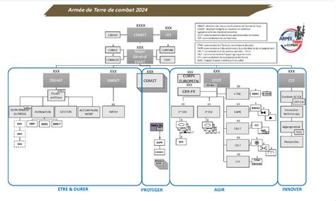 Organigramme armée de terre 2024