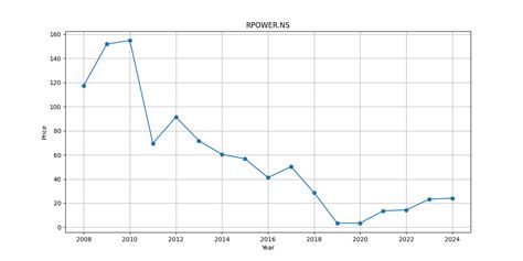 Reliance Power Share Price History From 2008 To 2024 Senthil Stock Trader