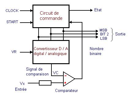 Conversion analogique numérique