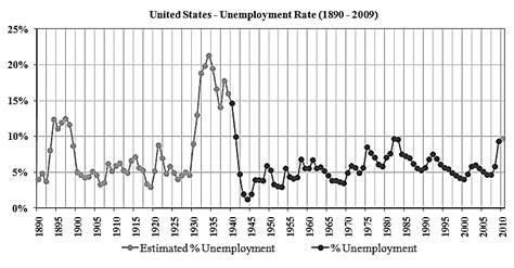 Unemployment Rate In Us History Source Download Scientific Diagram