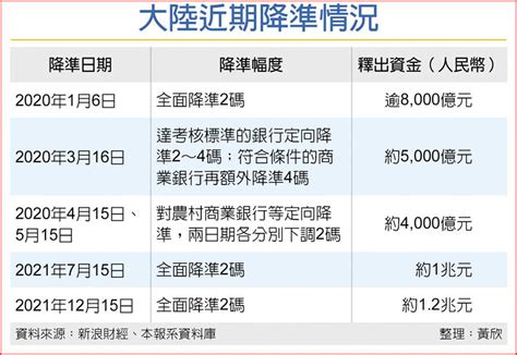 釋放人民幣12兆活水 人行救經濟全面降準2碼 上市櫃 旺得富理財網