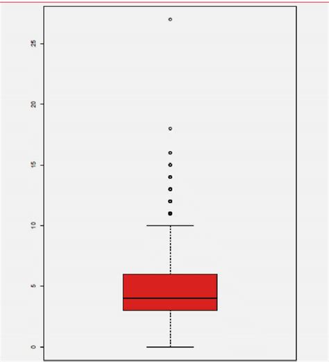 Diagrama De Caixa Boxplot Do N Mero De Ve Culos Furtados