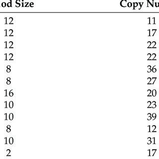 The sequence information of tandem repeats in the control region of... | Download Scientific Diagram