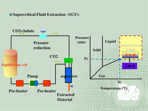 Ppt Supercritical Fluid Extraction Scf Powerpoint Presentation