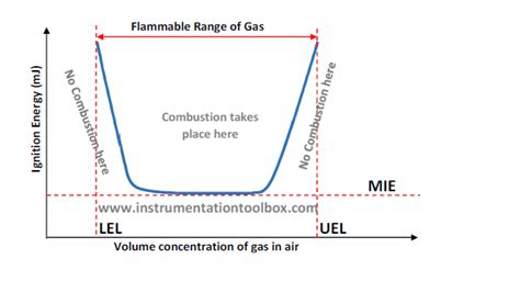 Process Safety Basics Of Uel Lel Of Hazardous Gases Learning