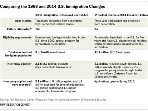 How The 1986 Immigration Law Compares With Obama’s Program Pew Research Center