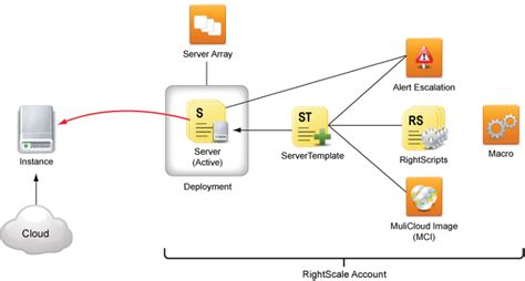 rightscale components relationship diagram
