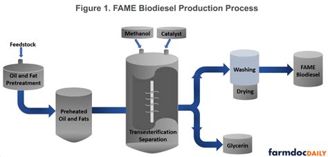 Biodiesel And Renewable Diesel Whats The Difference Farmdoc Daily