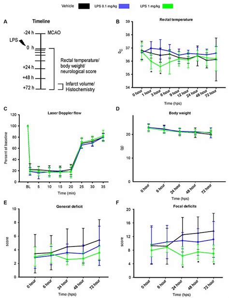 Frontiers Dose Dependent Microglial And Astrocytic Responses