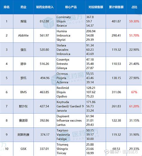 最新！全球药企排名top10 全球top10制药企业最新排名出炉，相比2020年发生了巨变。如果按照公司总收入，全球药企top10排名依次是