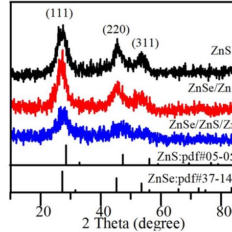 Xps Spectra Of Znse Zns Zns Quantum Dots A Zn 2p B Se 3d C And Download Scientific