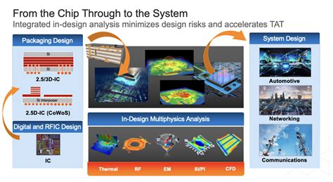 Cadencetechtalk Solution For 3d Ic Interposer Signal Integrity System Pcb And Package Design