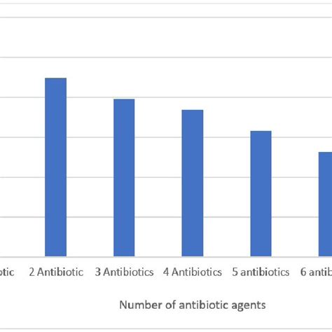 Pcr Circumstances Applied For Detection Of Virulence And Antibiotic