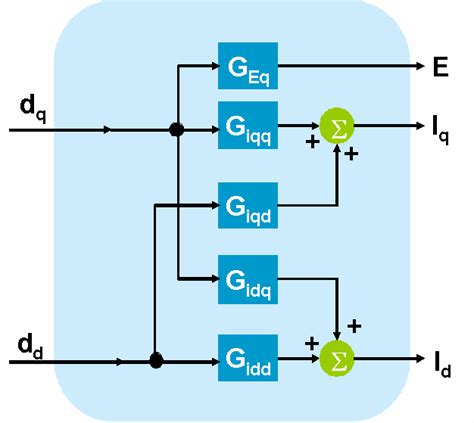 5 Open Loop Block Diagram For The Indirect Current Control Scheme