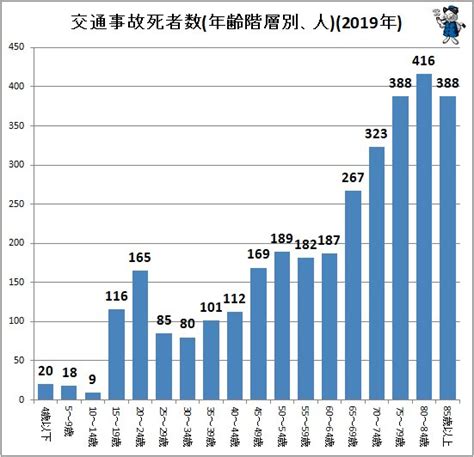 年齢階層別の交通事故死者数の実情をさぐる 2020年公開版 （不破雷蔵） エキスパート Yahoo ニュース