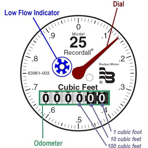 How To Read Your Water Meter Contra Costa Water District Ca