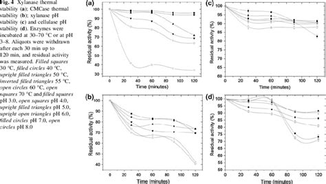 Xylanase Thermal Stability A Cmcase Thermal Stability B Xylanase