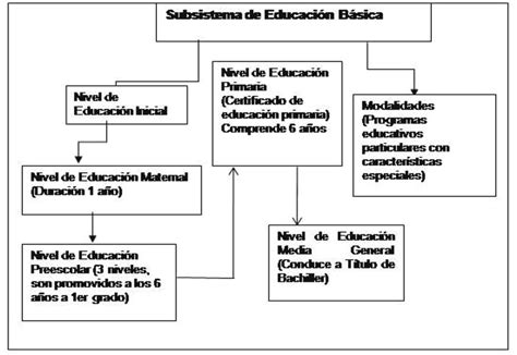 Recorrido De Los Niveles De Educación En El Contexto Venezolano Download Scientific Diagram