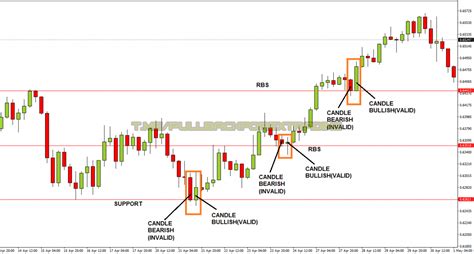 CANDLE DAN SNR PULLBACK FOREX TRADING