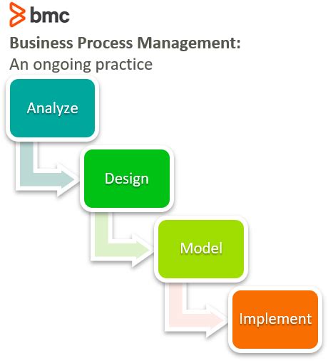 Introduction To Business Process Management Bpm 2022