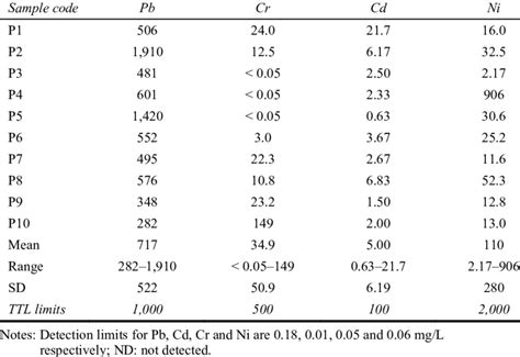 Heavy Metals Concentrations In Plastics Mg Kg Download Table