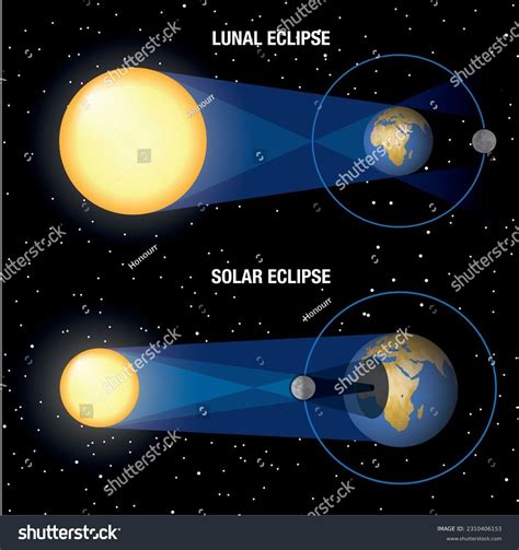 Lunar Solar Eclipses Diagram Vector Illustration Stock Vector (Royalty