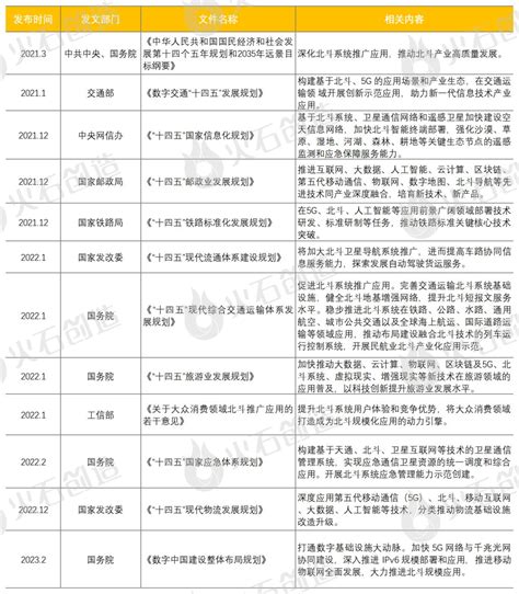 北斗产业链全景图谱与发展分析 Ofweek通信网