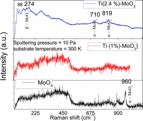 Raman Spectra Of Tio2 Moo3 Thin Films Deposited At A Substrate