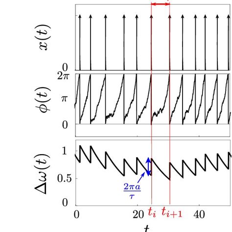 Color online Time evolution of x t φ t and ω t from top to