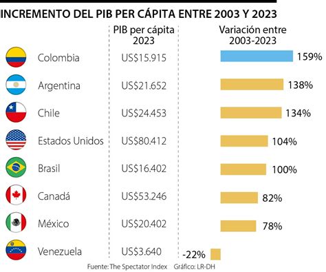 Alza Del Pib Per Cápita De Colombia En 20 Años Es Más Alto Que El De Ee Uu Mudo Social