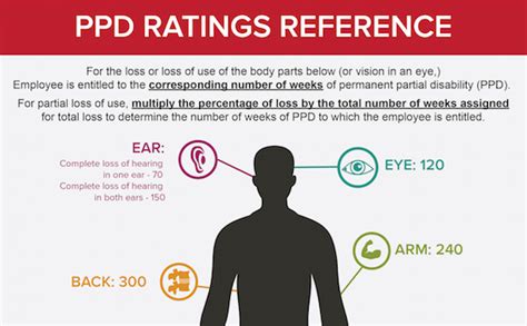 Workers Compensation Ppd Ratings Schedule Of Weeks