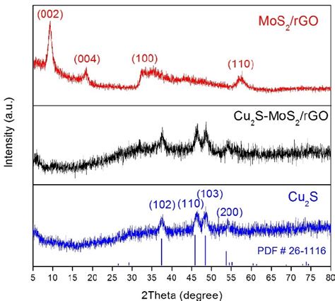 Powder Xrd Patterns Of As Synthesized Mos Rgo Cu S And Cu S Mos Rgo