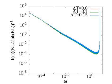 The Scaling Of The Power Spectra Of S Lx2 T 10 Ly 40 The