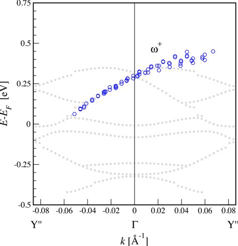 DFTPBE Band Structure In Gray Calculated Without SO Interaction For