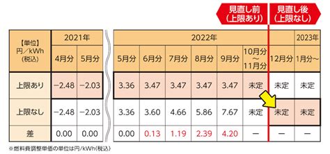 ＃1335 東北電力の燃料費調整単価の上限撤廃 利用者負担増へ 2022年12月分から どらったら！！