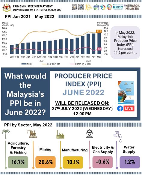 Dosm On Twitter Dosm Will Be Releasing Producer Price Index Local