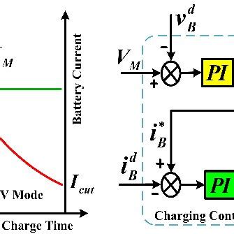 (a) The battery CC-CV charging method. (b) The conventional charging ...