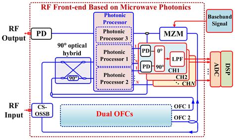 Photonics Free Full Text Photonics Based Microwave Image Reject Mixer