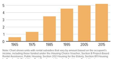 Policymakers Robustly Expanded Federal Rental Assistance From 1965 To 1995 Center On Budget