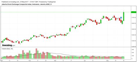 ihsg break  time high  whats  belajar investasi