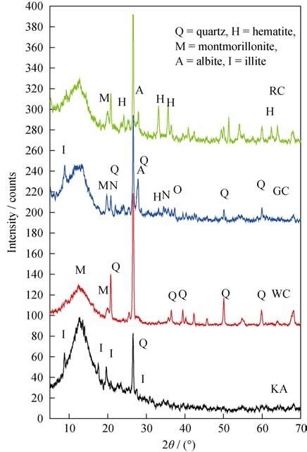 Xrd Patterns Of Calcined Clay Raw Materials Download Scientific Diagram