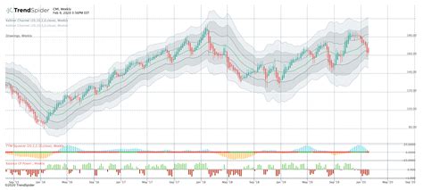 Cmi Free Stock Chart And Technical Analysis Trendspider