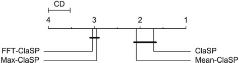 Results Of Di Erent Window Size Selection Strategies On The Benchmark