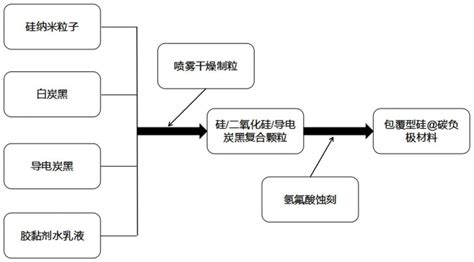 一种多孔硅碳负极材料及其制备方法与应用与流程