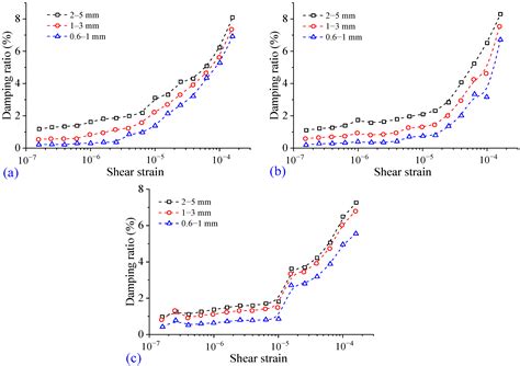 Sustainability Free Full Text Composition Optimization And Damping