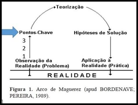 Sobre a Metodologia da Problematização