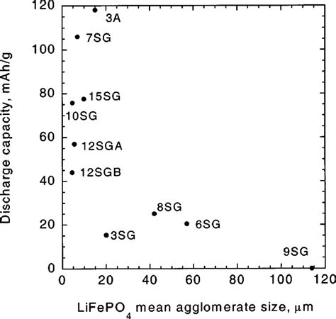 Electrochemical Discharge Capacity Of Li M Lipf Ec Dmc Lifepo