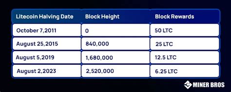 Litecoin Halving 2023 Explained LTC Halving CryptoMinerBros