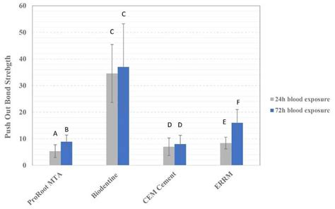 Push Out Bond Strength Of Experimental Groups Groups Identified By The